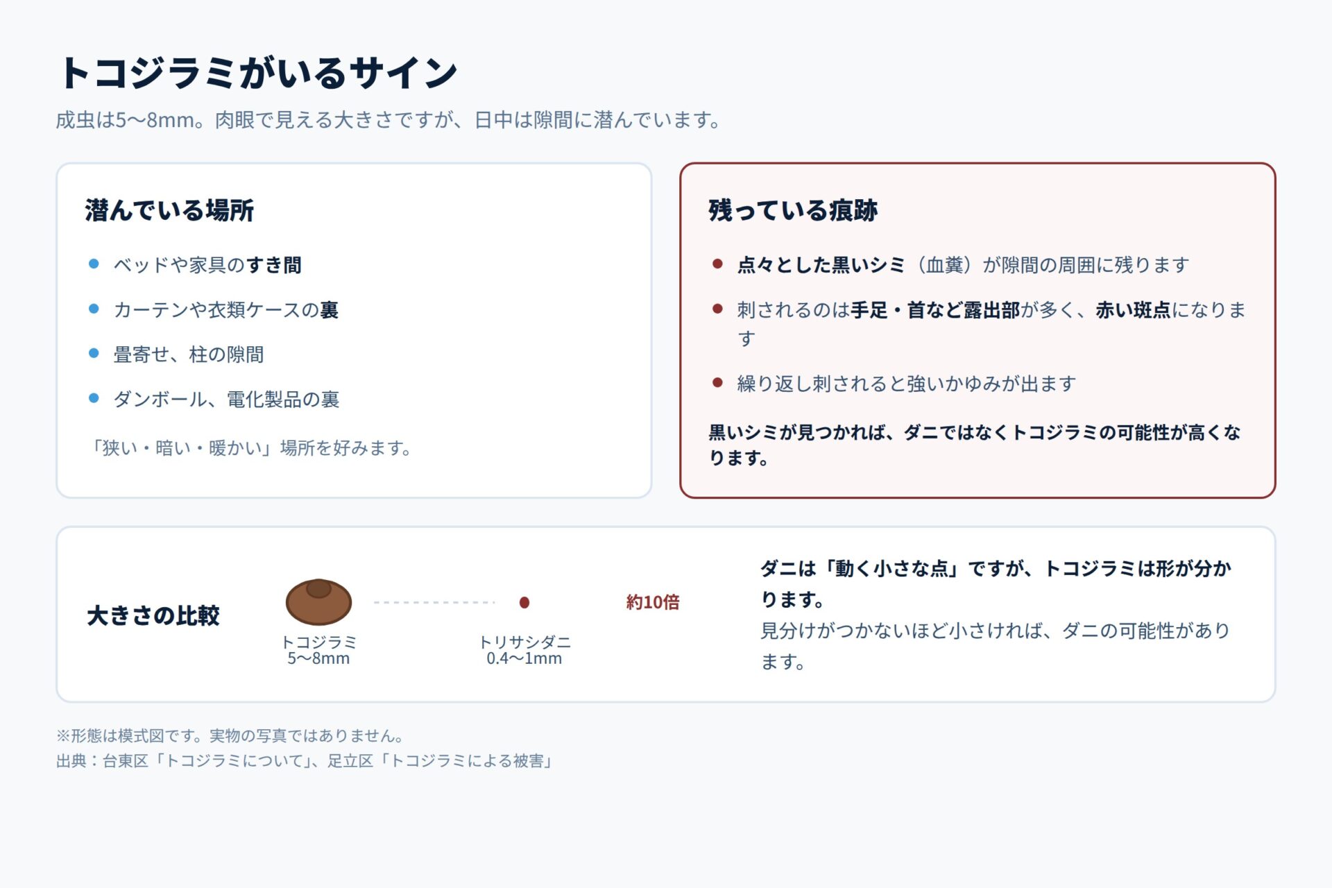 トコジラミがいるサイン。潜む場所と残る痕跡