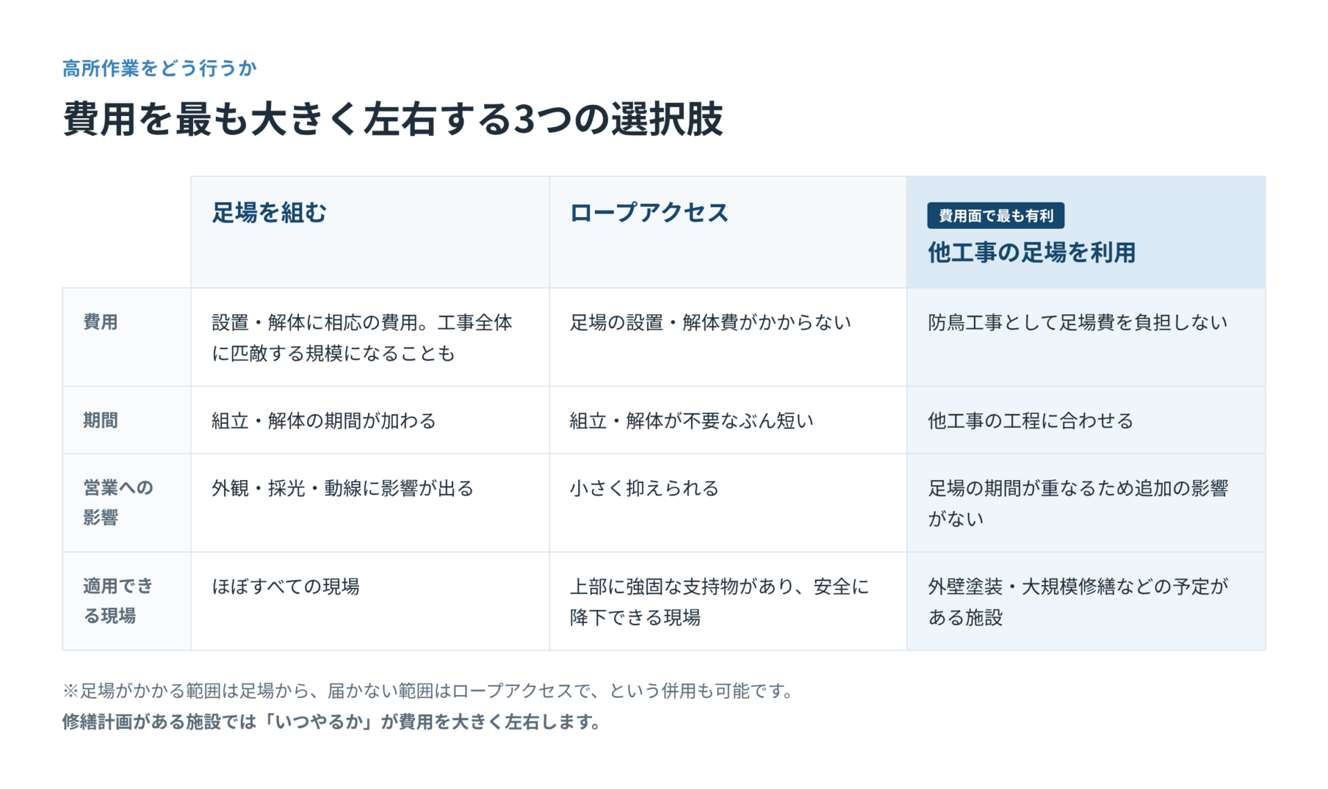 費用を大きく左右する3つの選択肢