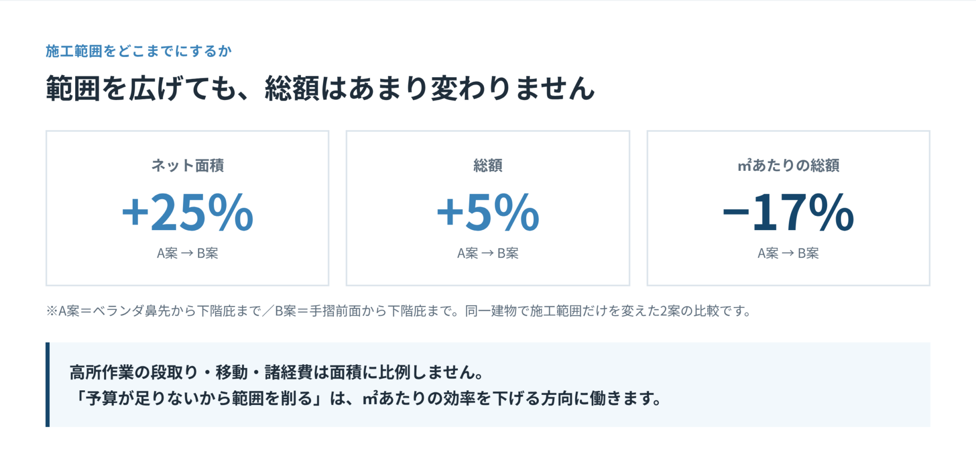 施工範囲をどこまでにするか