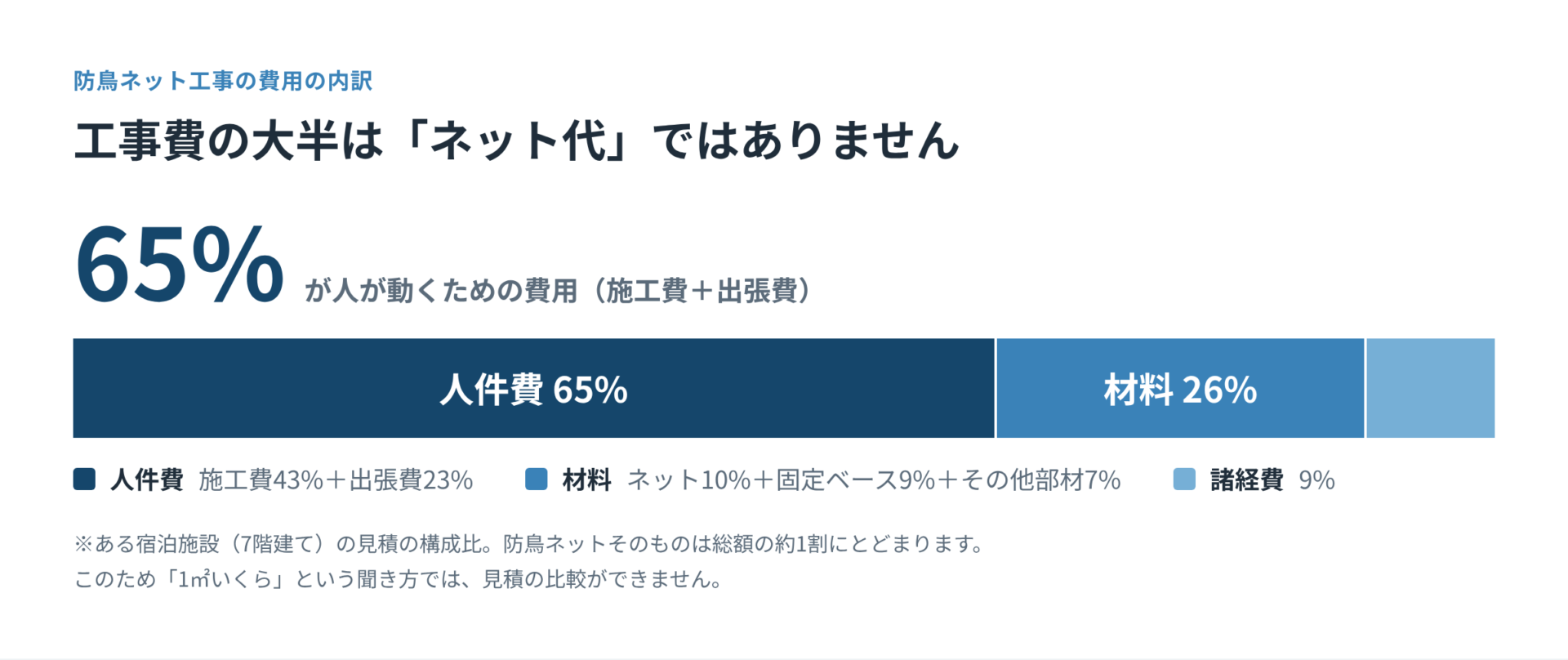 工事費の大半は
